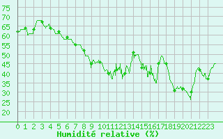 Courbe de l'humidit relative pour Mont-Saint-Vincent (71)
