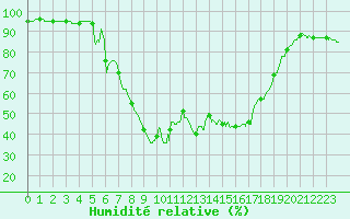 Courbe de l'humidit relative pour Istres (13)