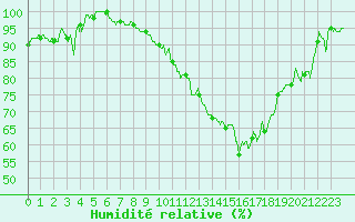 Courbe de l'humidit relative pour Blois (41)