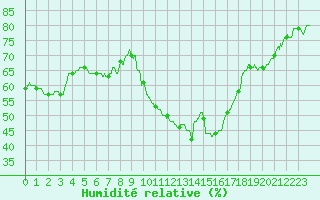 Courbe de l'humidit relative pour Perpignan (66)