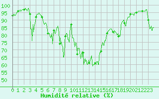 Courbe de l'humidit relative pour Chambry / Aix-Les-Bains (73)