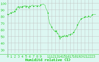 Courbe de l'humidit relative pour Toulouse-Blagnac (31)