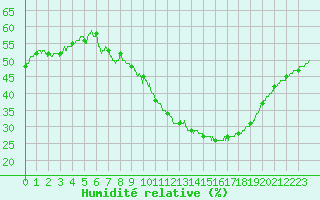 Courbe de l'humidit relative pour Saint-Auban (04)