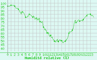 Courbe de l'humidit relative pour Istres (13)