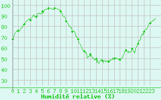 Courbe de l'humidit relative pour Lanvoc (29)