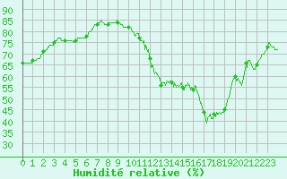 Courbe de l'humidit relative pour Angers-Marc (49)