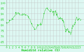Courbe de l'humidit relative pour Cambrai / Epinoy (62)