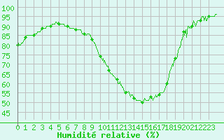 Courbe de l'humidit relative pour Villemurlin (45)