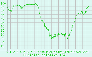 Courbe de l'humidit relative pour Ouzouer (41)