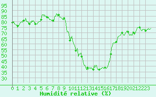 Courbe de l'humidit relative pour Embrun (05)