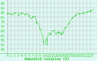 Courbe de l'humidit relative pour Ajaccio - Campo dell'Oro (2A)