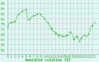 Courbe de l'humidit relative pour Toulouse-Blagnac (31)