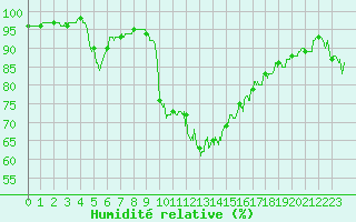 Courbe de l'humidit relative pour Nantes (44)