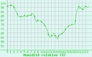 Courbe de l'humidit relative pour Saulieu (21)