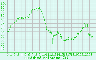 Courbe de l'humidit relative pour Poitiers (86)