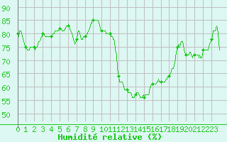 Courbe de l'humidit relative pour Ste (34)
