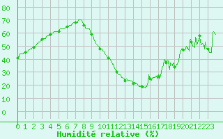 Courbe de l'humidit relative pour Mende - Chabrits (48)