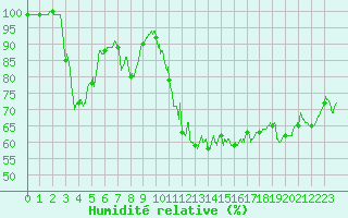 Courbe de l'humidit relative pour Aubenas - Lanas (07)