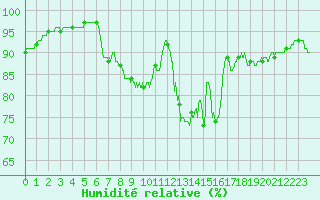 Courbe de l'humidit relative pour Lyon - Saint-Exupry (69)