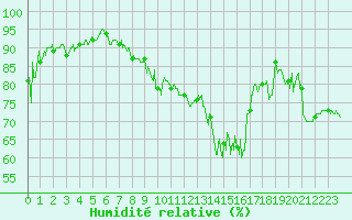 Courbe de l'humidit relative pour Saint-Auban (04)