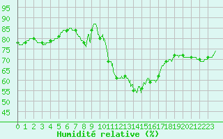 Courbe de l'humidit relative pour Lannion (22)