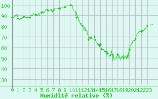 Courbe de l'humidit relative pour Pau (64)