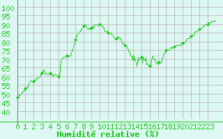 Courbe de l'humidit relative pour Brive-Laroche (19)