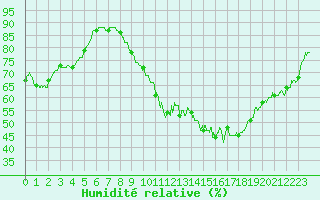 Courbe de l'humidit relative pour Tours (37)
