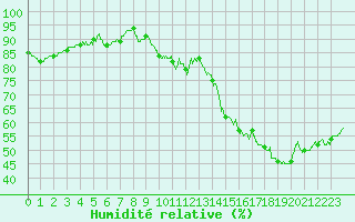 Courbe de l'humidit relative pour Hyres (83)
