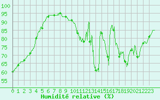 Courbe de l'humidit relative pour Villacoublay (78)