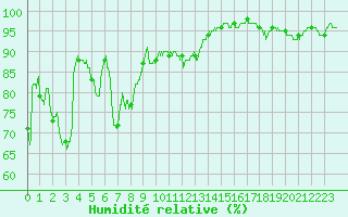 Courbe de l'humidit relative pour Cazaux (33)