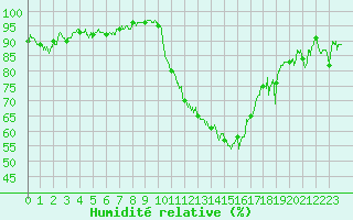 Courbe de l'humidit relative pour Paray-le-Monial - St-Yan (71)
