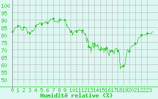 Courbe de l'humidit relative pour Evreux (27)