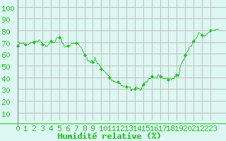 Courbe de l'humidit relative pour Istres (13)