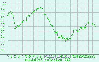 Courbe de l'humidit relative pour Amiens-Glisy (80)