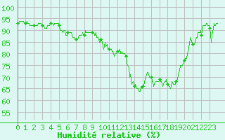 Courbe de l'humidit relative pour Blois (41)