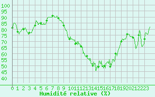Courbe de l'humidit relative pour Blois (41)