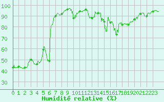Courbe de l'humidit relative pour Biarritz (64)