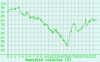 Courbe de l'humidit relative pour Hyres (83)
