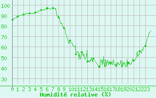 Courbe de l'humidit relative pour Trappes (78)