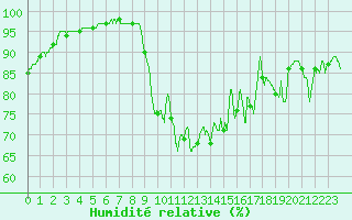 Courbe de l'humidit relative pour Cherbourg (50)