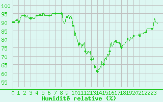 Courbe de l'humidit relative pour Poitiers (86)