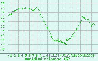 Courbe de l'humidit relative pour Vannes-Sn (56)