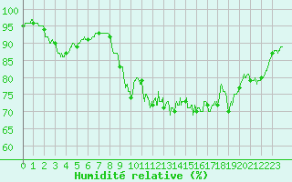 Courbe de l'humidit relative pour Le Talut - Belle-Ile (56)