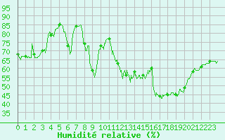 Courbe de l'humidit relative pour Montpellier (34)