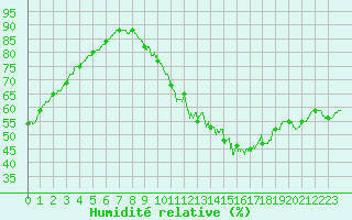 Courbe de l'humidit relative pour Villacoublay (78)