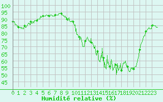 Courbe de l'humidit relative pour Melle (79)