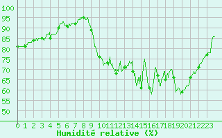 Courbe de l'humidit relative pour Trgunc (29)