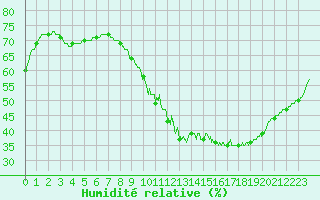 Courbe de l'humidit relative pour Alaigne (11)