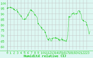 Courbe de l'humidit relative pour Nancy - Ochey (54)